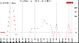 Milwaukee Weather Wind Direction<br>(24 Hours)