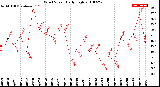 Milwaukee Weather Wind Speed<br>Daily High