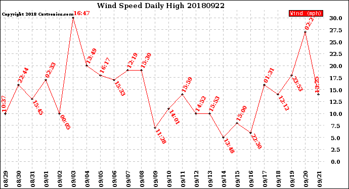 Milwaukee Weather Wind Speed<br>Daily High