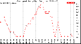 Milwaukee Weather Wind Speed<br>Hourly High<br>(24 Hours)