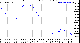 Milwaukee Weather Barometric Pressure<br>per Minute<br>(24 Hours)