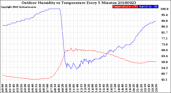 Milwaukee Weather Outdoor Humidity<br>vs Temperature<br>Every 5 Minutes