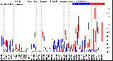 Milwaukee Weather Outdoor Rain<br>Daily Amount<br>(Past/Previous Year)