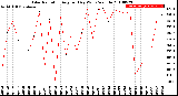 Milwaukee Weather Solar Radiation<br>Avg per Day W/m2/minute