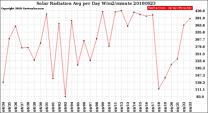 Milwaukee Weather Solar Radiation<br>Avg per Day W/m2/minute