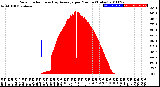 Milwaukee Weather Solar Radiation<br>& Day Average<br>per Minute<br>(Today)