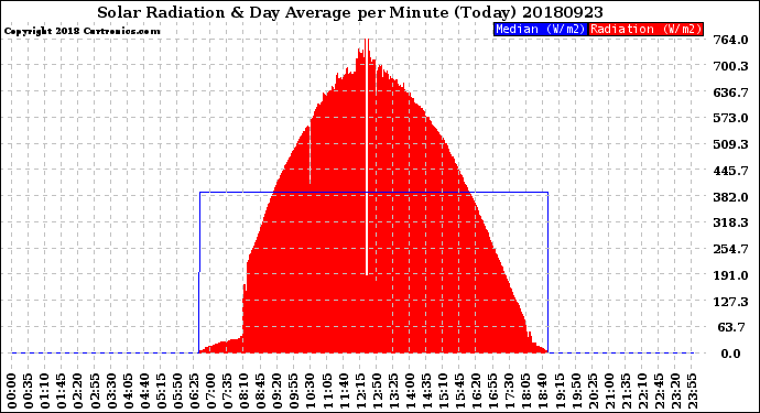 Milwaukee Weather Solar Radiation<br>& Day Average<br>per Minute<br>(Today)