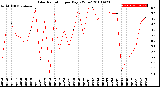 Milwaukee Weather Solar Radiation<br>per Day KW/m2