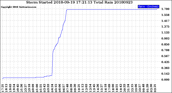 Milwaukee Weather Storm<br>Started 2018-09-19 17:21:13<br>Total Rain