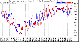 Milwaukee Weather Outdoor Temperature<br>Daily High<br>(Past/Previous Year)