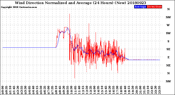 Milwaukee Weather Wind Direction<br>Normalized and Average<br>(24 Hours) (New)