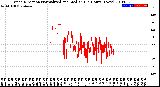 Milwaukee Weather Wind Direction<br>Normalized and Median<br>(24 Hours) (New)