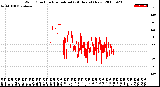 Milwaukee Weather Wind Direction<br>Normalized<br>(24 Hours) (New)