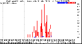 Milwaukee Weather Wind Speed<br>Actual and Average<br>by Minute<br>(24 Hours) (New)