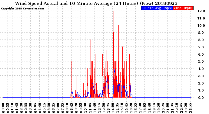 Milwaukee Weather Wind Speed<br>Actual and 10 Minute<br>Average<br>(24 Hours) (New)