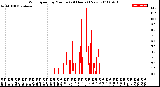 Milwaukee Weather Wind Speed<br>by Minute<br>(24 Hours) (New)