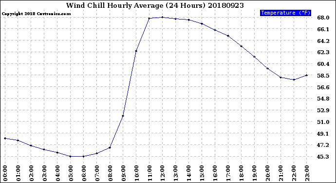 Milwaukee Weather Wind Chill<br>Hourly Average<br>(24 Hours)