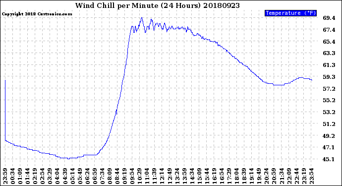 Milwaukee Weather Wind Chill<br>per Minute<br>(24 Hours)