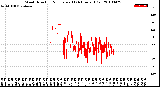 Milwaukee Weather Wind Direction<br>Normalized<br>(24 Hours) (Old)