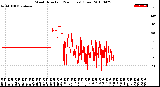 Milwaukee Weather Wind Direction<br>(24 Hours) (Raw)