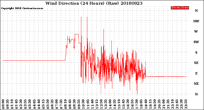 Milwaukee Weather Wind Direction<br>(24 Hours) (Raw)