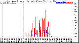 Milwaukee Weather Wind Speed<br>Actual and Median<br>by Minute<br>(24 Hours) (Old)