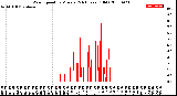 Milwaukee Weather Wind Speed<br>by Minute<br>(24 Hours) (Old)