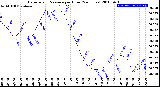 Milwaukee Weather Barometric Pressure<br>per Hour<br>(24 Hours)