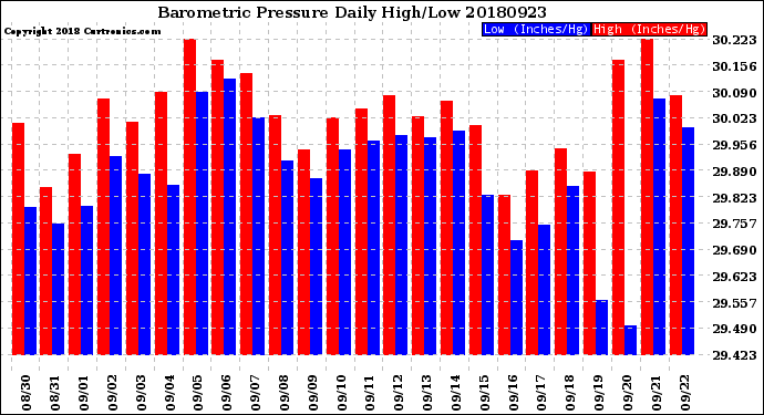 Milwaukee Weather Barometric Pressure<br>Daily High/Low