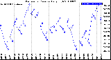 Milwaukee Weather Barometric Pressure<br>Daily High