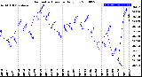 Milwaukee Weather Barometric Pressure<br>Daily Low