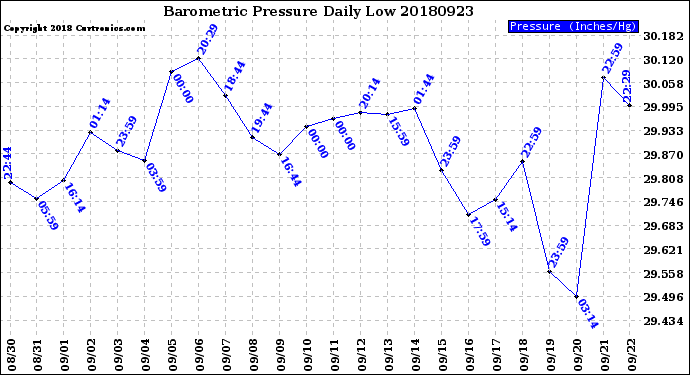 Milwaukee Weather Barometric Pressure<br>Daily Low