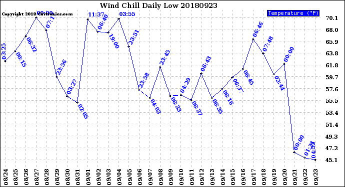 Milwaukee Weather Wind Chill<br>Daily Low