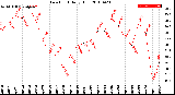 Milwaukee Weather Dew Point<br>Daily High