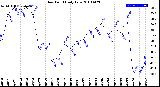 Milwaukee Weather Dew Point<br>Daily Low