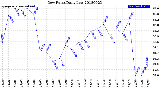 Milwaukee Weather Dew Point<br>Daily Low