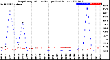 Milwaukee Weather Evapotranspiration<br>vs Rain per Day<br>(Inches)