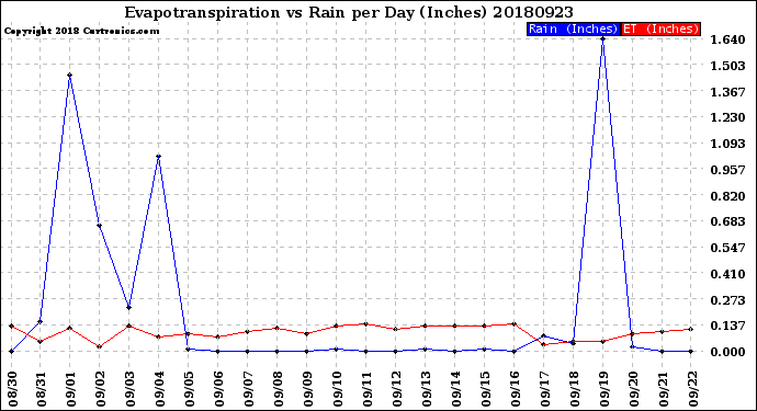 Milwaukee Weather Evapotranspiration<br>vs Rain per Day<br>(Inches)