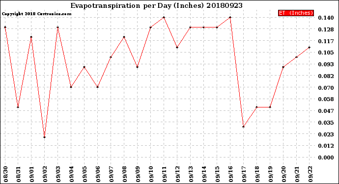 Milwaukee Weather Evapotranspiration<br>per Day (Inches)