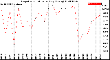 Milwaukee Weather Evapotranspiration<br>per Day (Ozs sq/ft)