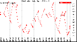 Milwaukee Weather Heat Index<br>Daily High