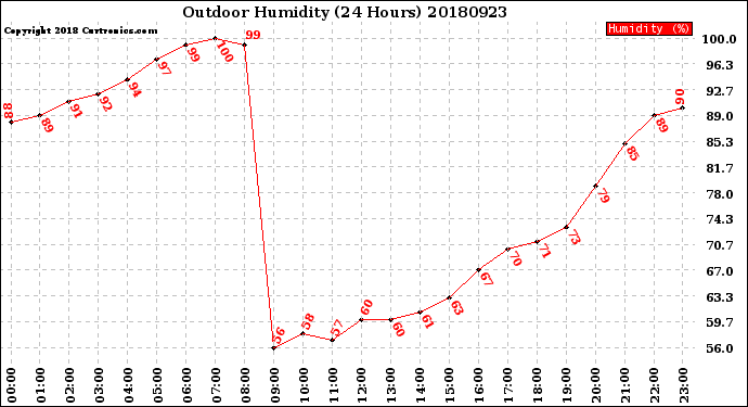 Milwaukee Weather Outdoor Humidity<br>(24 Hours)