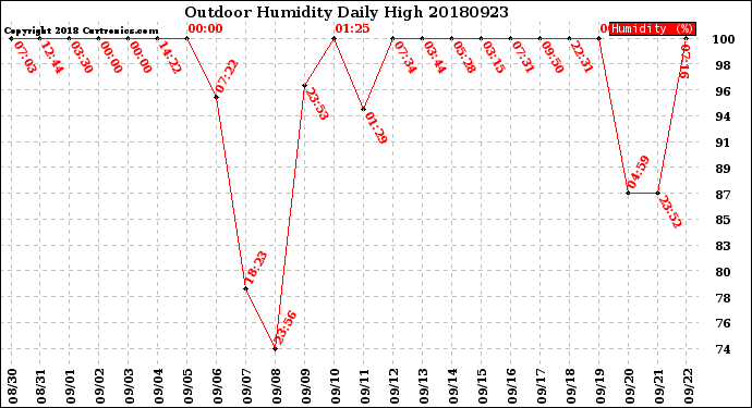 Milwaukee Weather Outdoor Humidity<br>Daily High