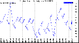 Milwaukee Weather Outdoor Humidity<br>Daily Low