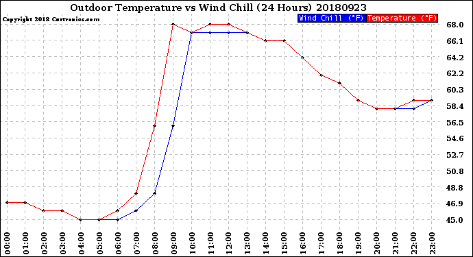 Milwaukee Weather Outdoor Temperature<br>vs Wind Chill<br>(24 Hours)