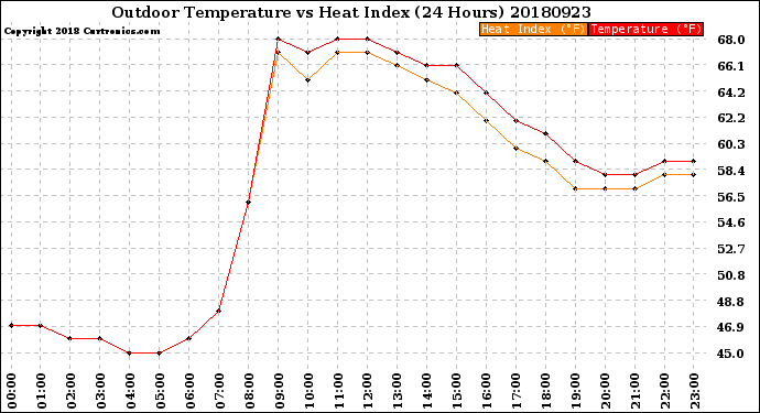 Milwaukee Weather Outdoor Temperature<br>vs Heat Index<br>(24 Hours)