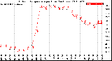 Milwaukee Weather Outdoor Temperature<br>per Hour<br>(24 Hours)