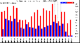 Milwaukee Weather Outdoor Temperature<br>Daily High/Low