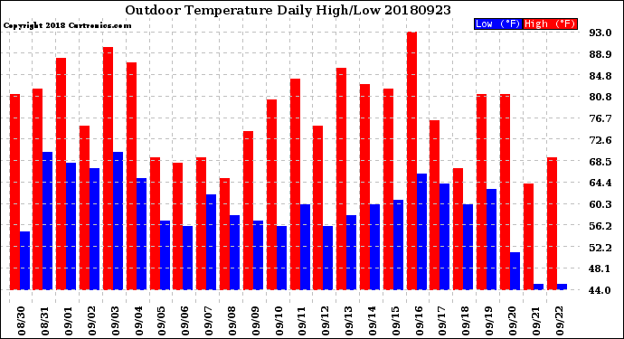 Milwaukee Weather Outdoor Temperature<br>Daily High/Low