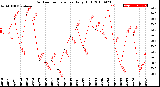 Milwaukee Weather Outdoor Temperature<br>Daily High